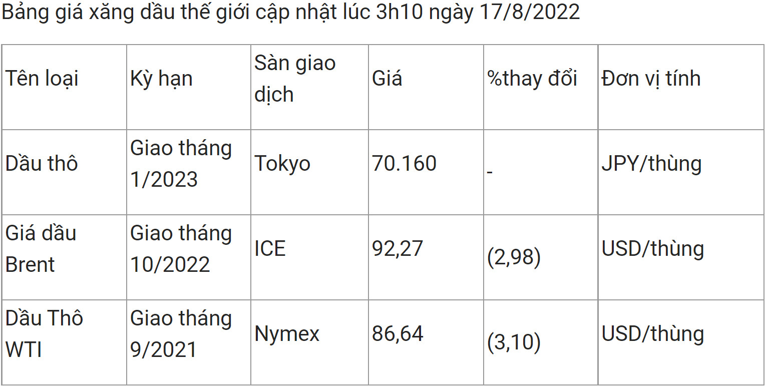 Giá dầu thế giới