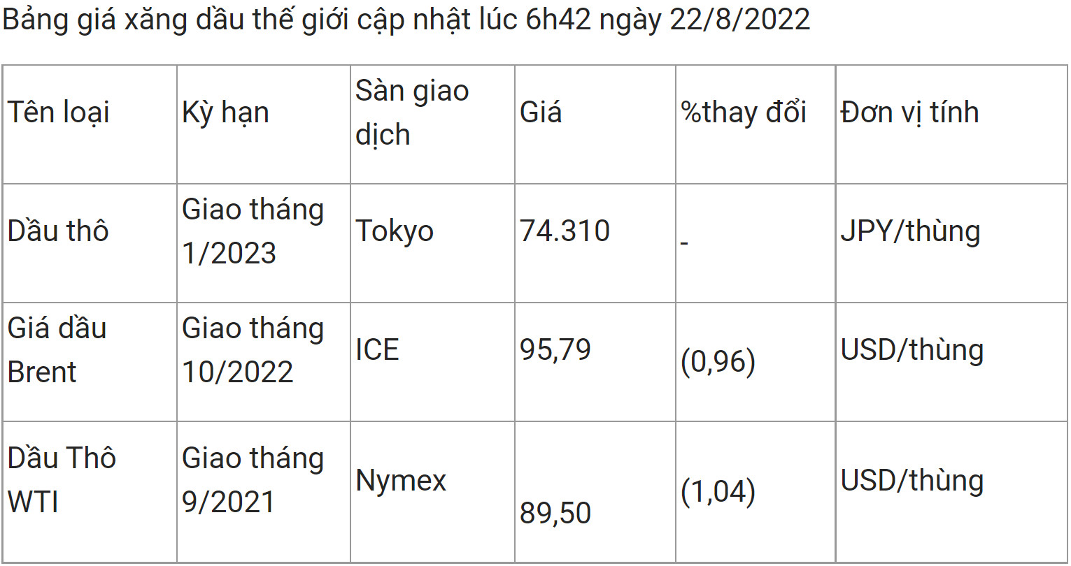 Giá dầu thế giới