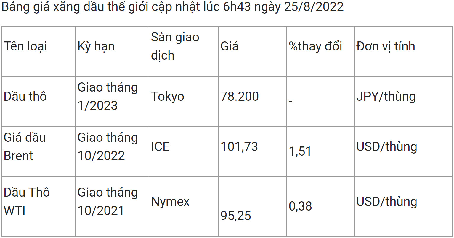 Giá xăng dầu thế giới