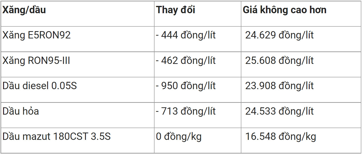 Giá xăng dầu trong nước