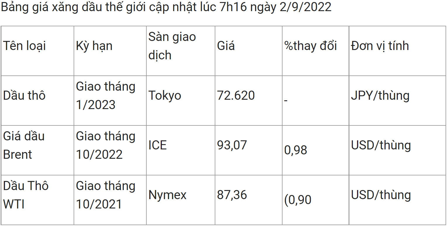 Giá dầu thế giới