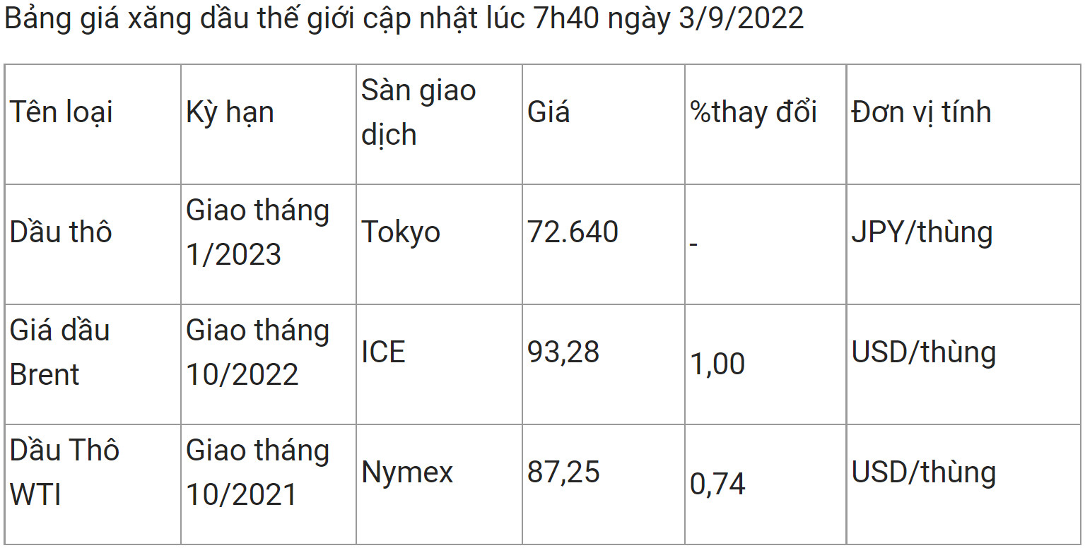 Giá dầu thế giới