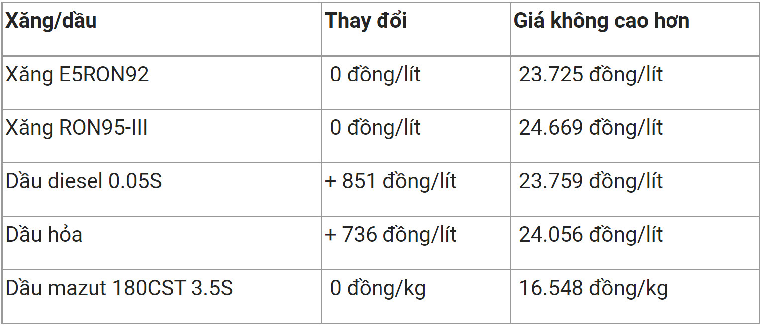 Giá xăng dầu trong nước