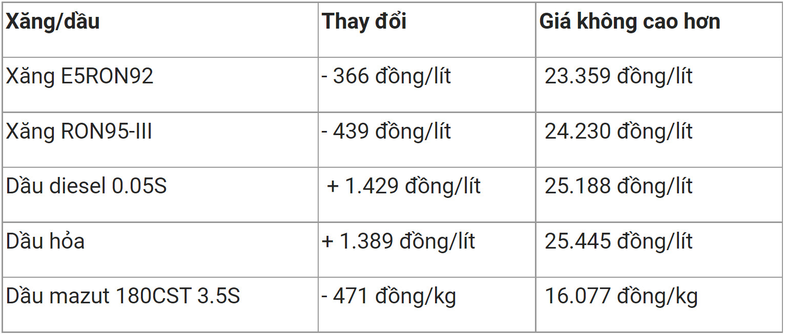 Giá xăng dầu trong nước