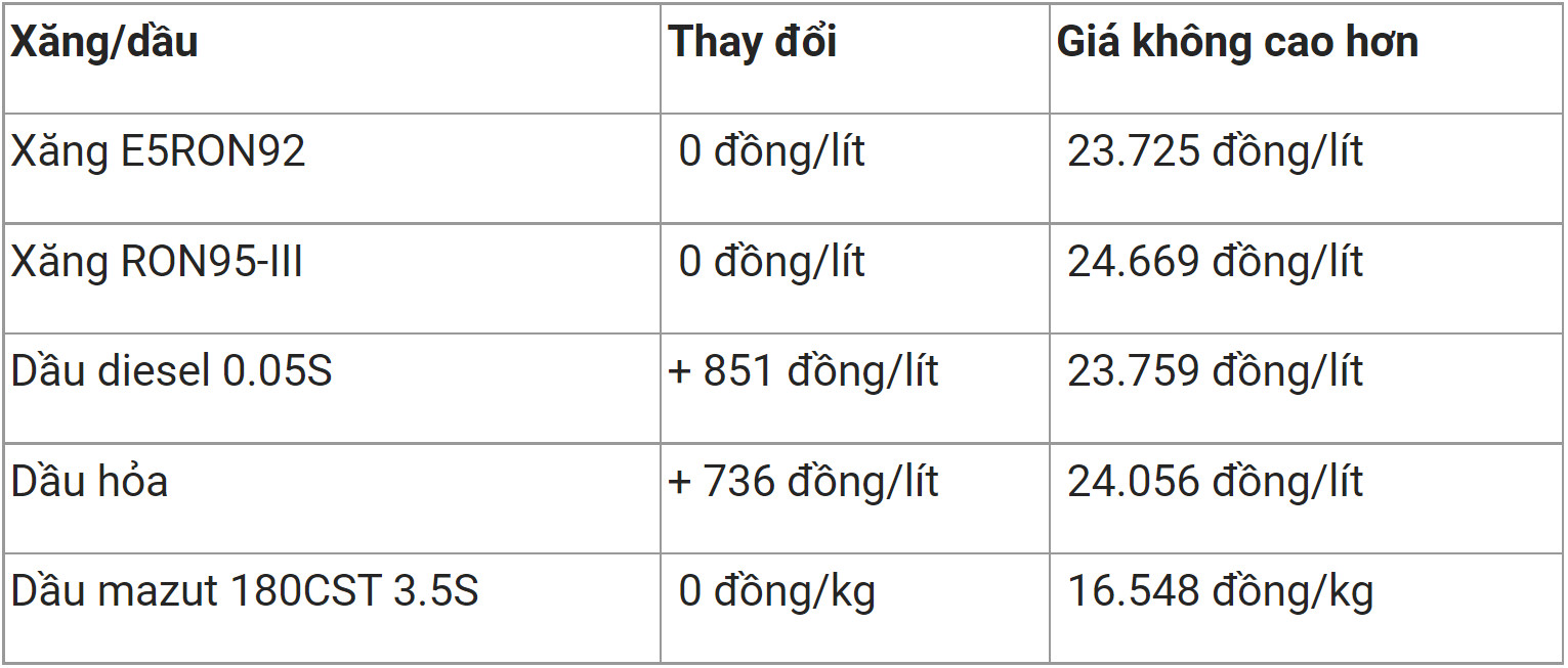 Giá xăng dầu trong nước