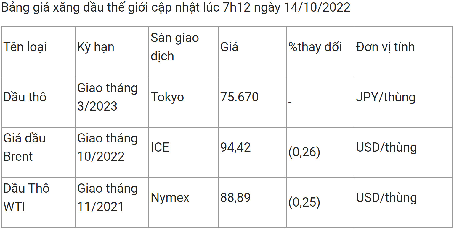 Giá dầu thế giới