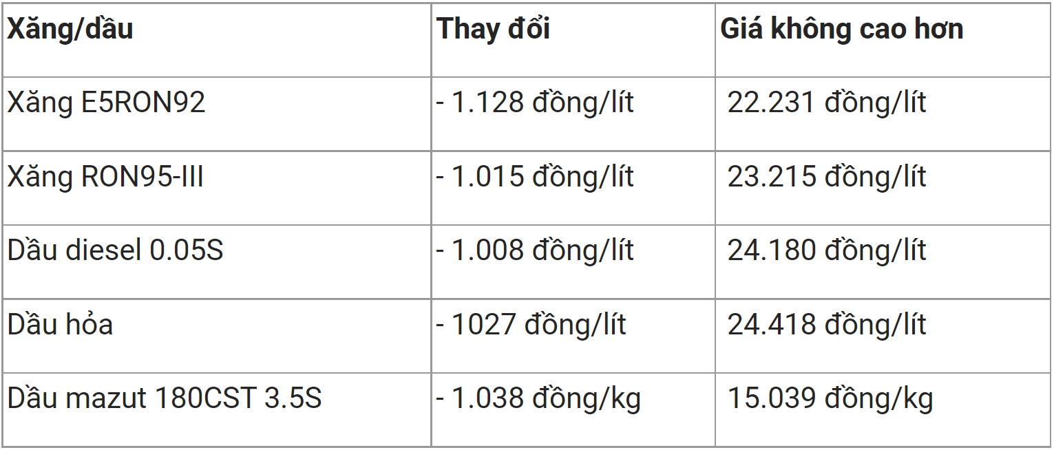 Giá xăng dầu trong nước