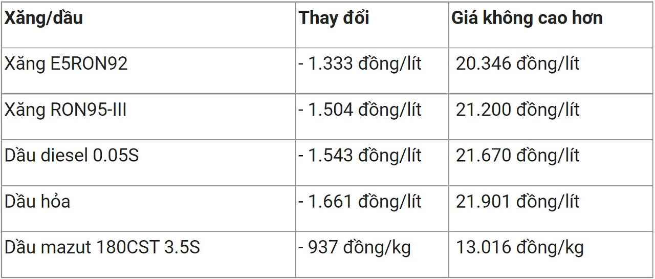 Giá xăng dầu trong nước