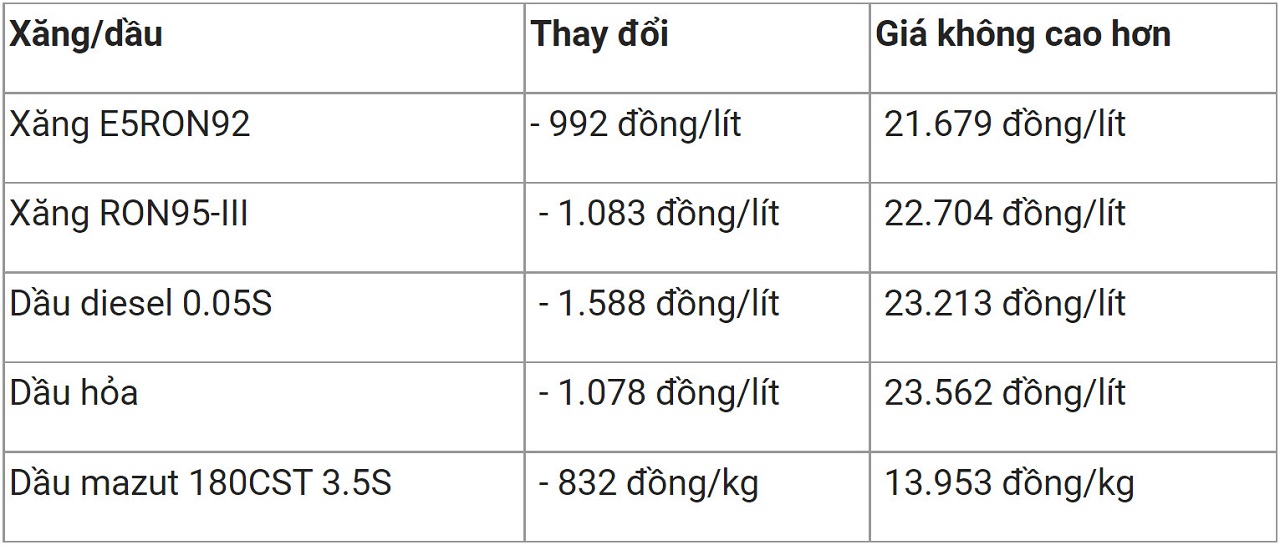 Giá xăng dầu trong nước